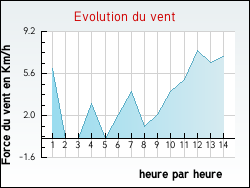 Evolution du vent de la ville Perrigny-sur-l'Ognon
